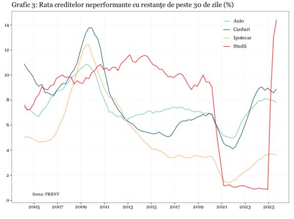 Volum record al creditării gospodăriilor americane pe fondul creşterii restanţelor